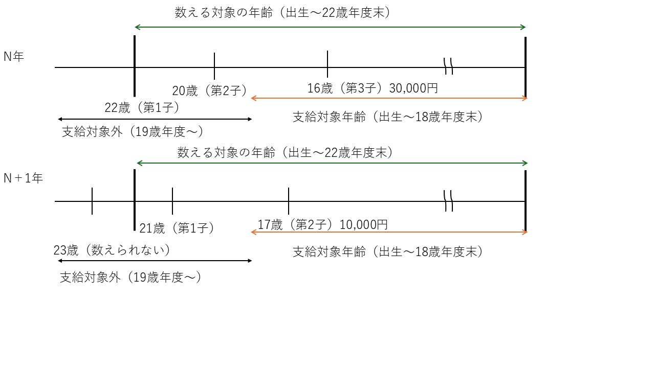 児童手当の支給対象児童について