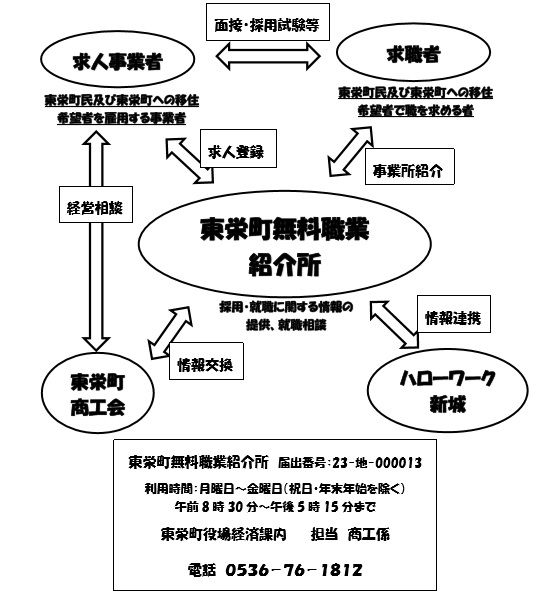 東栄町無料職業紹介所