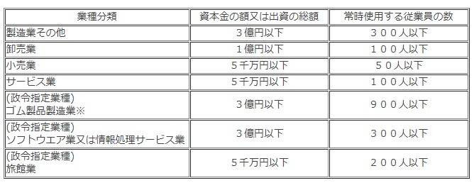 認定を受けられる中小企業