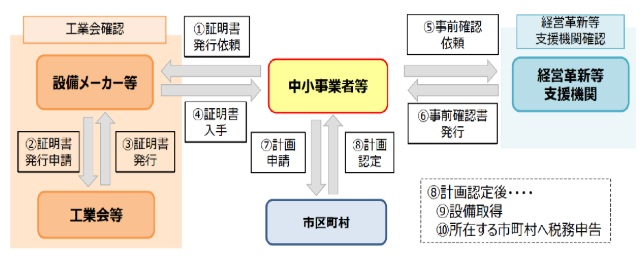 特例の手続き