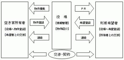 空き家等情報活用制度図解